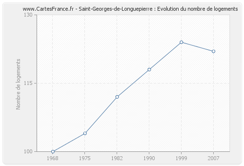 Saint-Georges-de-Longuepierre : Evolution du nombre de logements