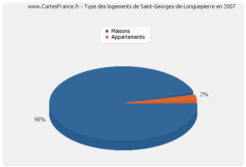 Type des logements de Saint-Georges-de-Longuepierre en 2007