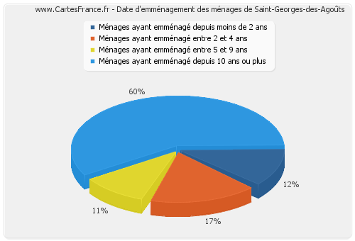 Date d'emménagement des ménages de Saint-Georges-des-Agoûts