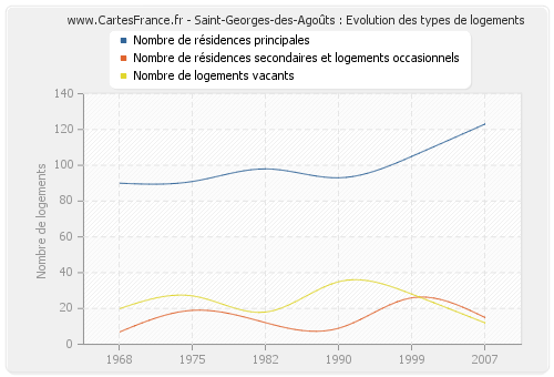 Saint-Georges-des-Agoûts : Evolution des types de logements