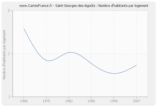 Saint-Georges-des-Agoûts : Nombre d'habitants par logement