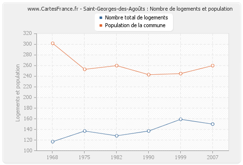 Saint-Georges-des-Agoûts : Nombre de logements et population