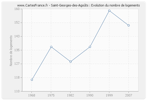 Saint-Georges-des-Agoûts : Evolution du nombre de logements