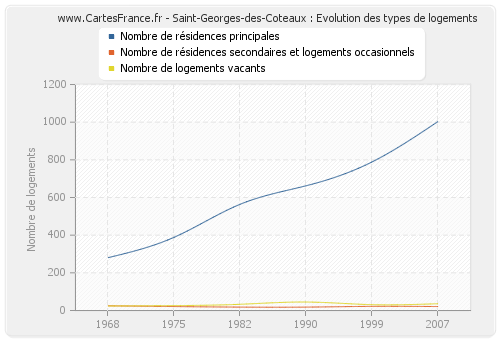 Saint-Georges-des-Coteaux : Evolution des types de logements