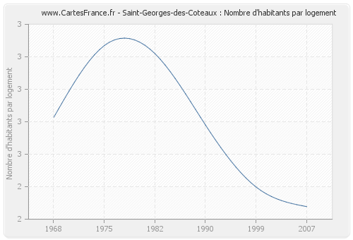 Saint-Georges-des-Coteaux : Nombre d'habitants par logement