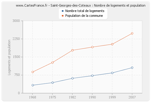Saint-Georges-des-Coteaux : Nombre de logements et population