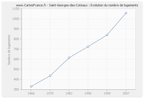 Saint-Georges-des-Coteaux : Evolution du nombre de logements