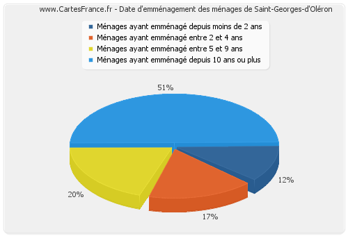 Date d'emménagement des ménages de Saint-Georges-d'Oléron