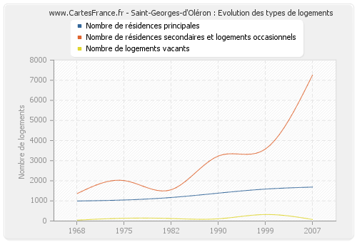 Saint-Georges-d'Oléron : Evolution des types de logements