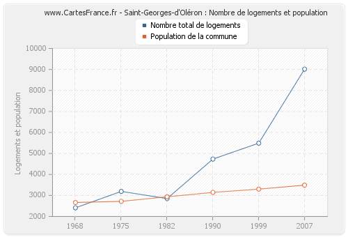 Saint-Georges-d'Oléron : Nombre de logements et population