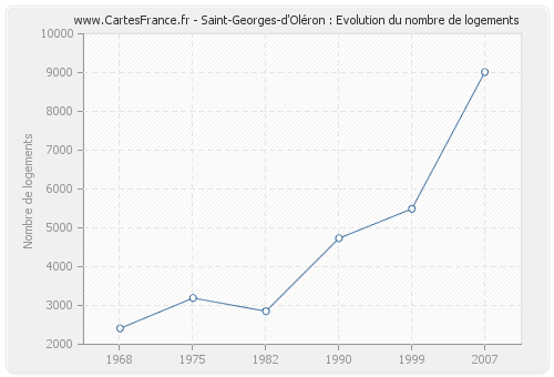Saint-Georges-d'Oléron : Evolution du nombre de logements