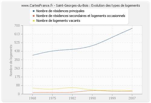 Saint-Georges-du-Bois : Evolution des types de logements