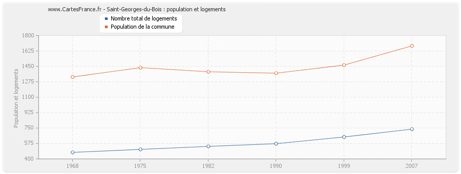 Saint-Georges-du-Bois : population et logements