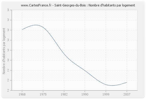 Saint-Georges-du-Bois : Nombre d'habitants par logement