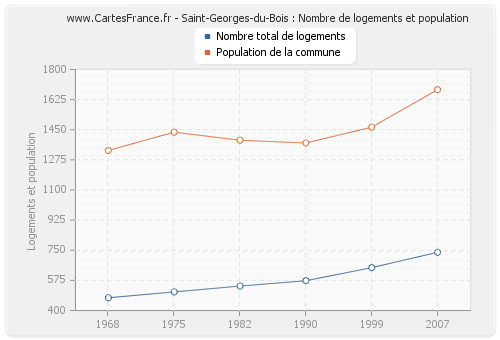 Saint-Georges-du-Bois : Nombre de logements et population