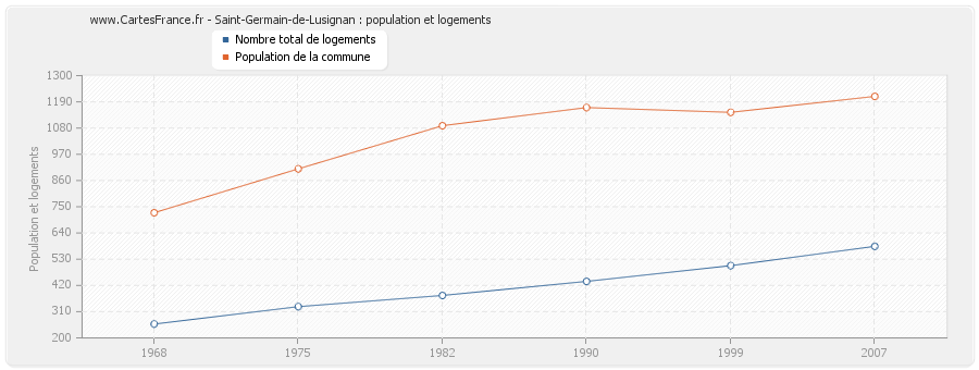 Saint-Germain-de-Lusignan : population et logements