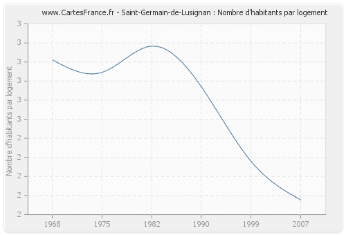 Saint-Germain-de-Lusignan : Nombre d'habitants par logement