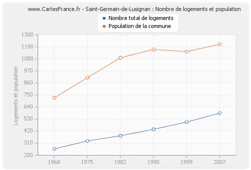 Saint-Germain-de-Lusignan : Nombre de logements et population
