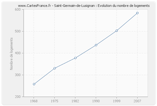 Saint-Germain-de-Lusignan : Evolution du nombre de logements