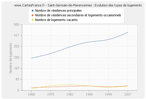 Saint-Germain-de-Marencennes : Evolution des types de logements