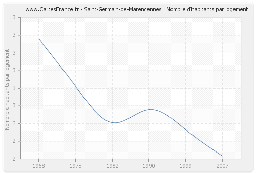Saint-Germain-de-Marencennes : Nombre d'habitants par logement