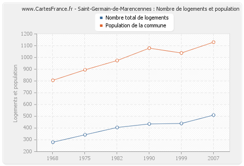 Saint-Germain-de-Marencennes : Nombre de logements et population