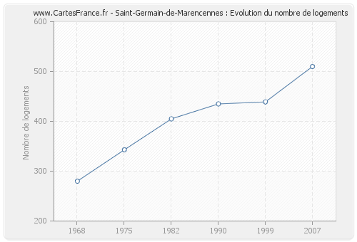 Saint-Germain-de-Marencennes : Evolution du nombre de logements