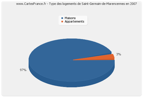 Type des logements de Saint-Germain-de-Marencennes en 2007