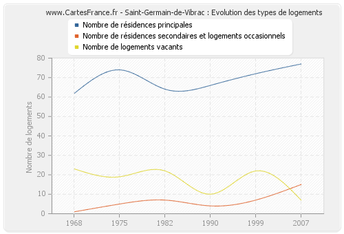 Saint-Germain-de-Vibrac : Evolution des types de logements
