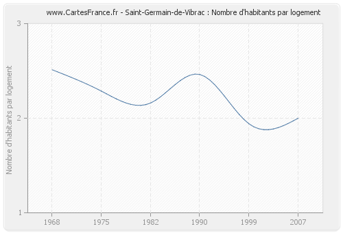 Saint-Germain-de-Vibrac : Nombre d'habitants par logement