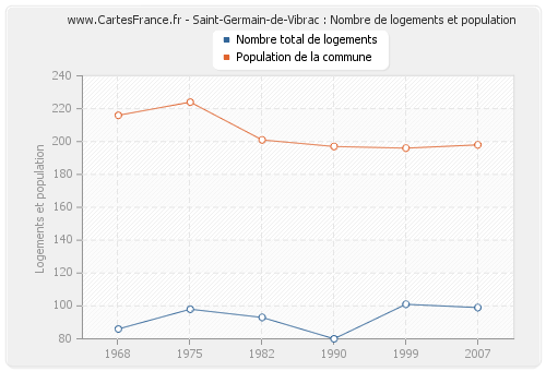 Saint-Germain-de-Vibrac : Nombre de logements et population