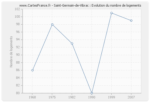 Saint-Germain-de-Vibrac : Evolution du nombre de logements