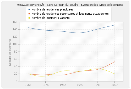Saint-Germain-du-Seudre : Evolution des types de logements