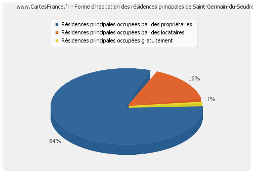 Forme d'habitation des résidences principales de Saint-Germain-du-Seudre