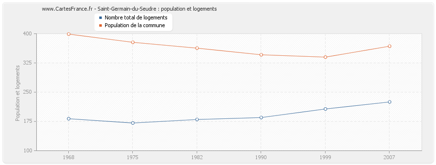 Saint-Germain-du-Seudre : population et logements