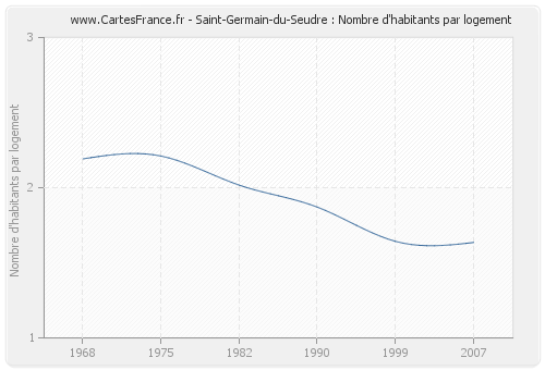 Saint-Germain-du-Seudre : Nombre d'habitants par logement