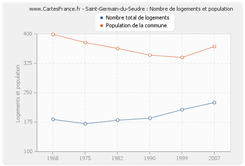 Saint-Germain-du-Seudre : Nombre de logements et population