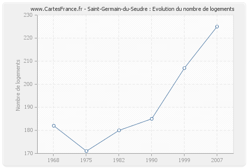 Saint-Germain-du-Seudre : Evolution du nombre de logements