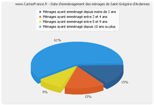 Date d'emménagement des ménages de Saint-Grégoire-d'Ardennes