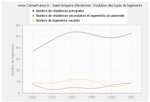 Saint-Grégoire-d'Ardennes : Evolution des types de logements