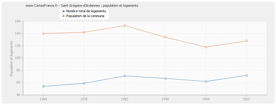 Saint-Grégoire-d'Ardennes : population et logements