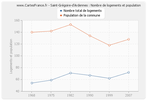 Saint-Grégoire-d'Ardennes : Nombre de logements et population