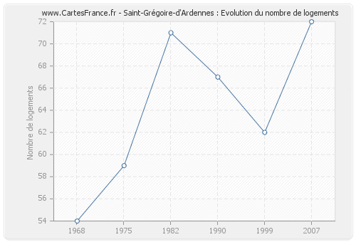 Saint-Grégoire-d'Ardennes : Evolution du nombre de logements