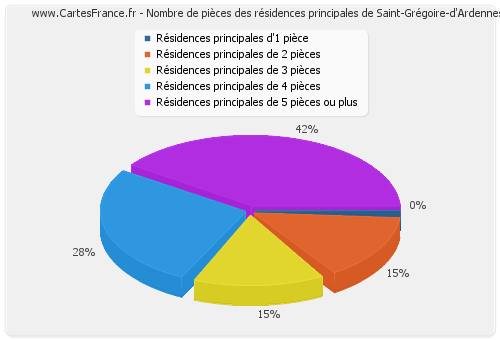 Nombre de pièces des résidences principales de Saint-Grégoire-d'Ardennes