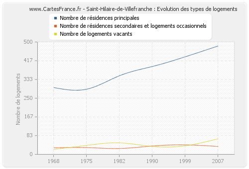 Saint-Hilaire-de-Villefranche : Evolution des types de logements