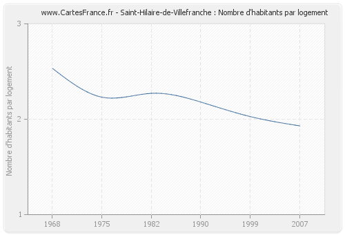 Saint-Hilaire-de-Villefranche : Nombre d'habitants par logement