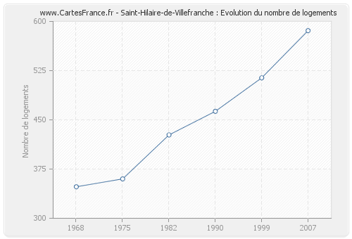 Saint-Hilaire-de-Villefranche : Evolution du nombre de logements