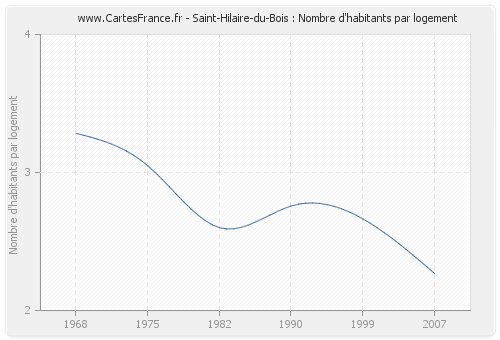 Saint-Hilaire-du-Bois : Nombre d'habitants par logement