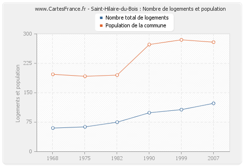 Saint-Hilaire-du-Bois : Nombre de logements et population