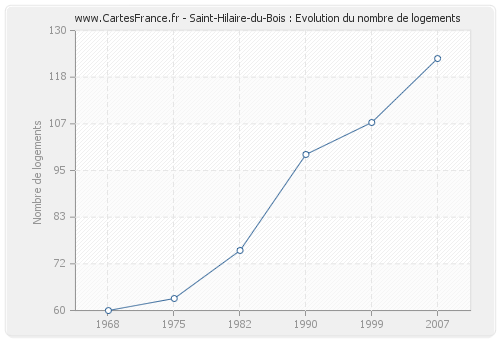 Saint-Hilaire-du-Bois : Evolution du nombre de logements